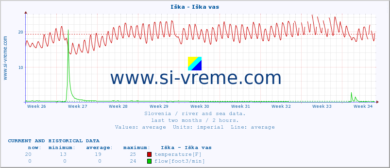  :: Iška - Iška vas :: temperature | flow | height :: last two months / 2 hours.