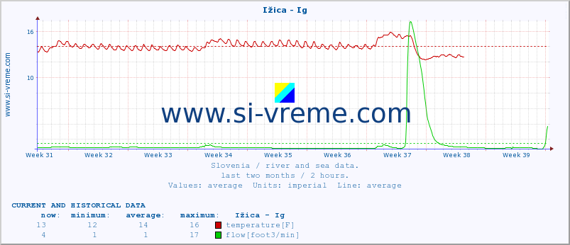  :: Ižica - Ig :: temperature | flow | height :: last two months / 2 hours.