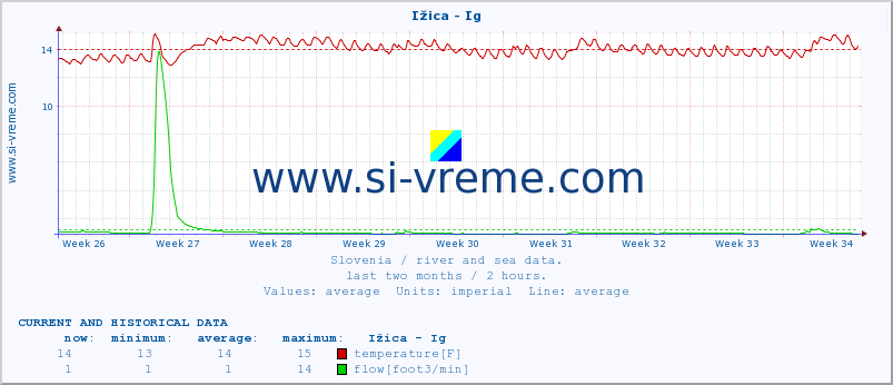  :: Ižica - Ig :: temperature | flow | height :: last two months / 2 hours.