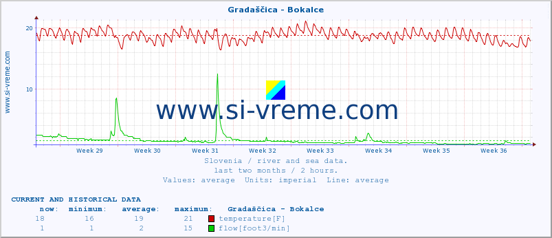  :: Gradaščica - Bokalce :: temperature | flow | height :: last two months / 2 hours.