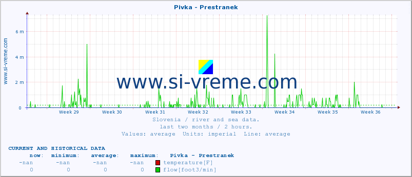  :: Pivka - Prestranek :: temperature | flow | height :: last two months / 2 hours.