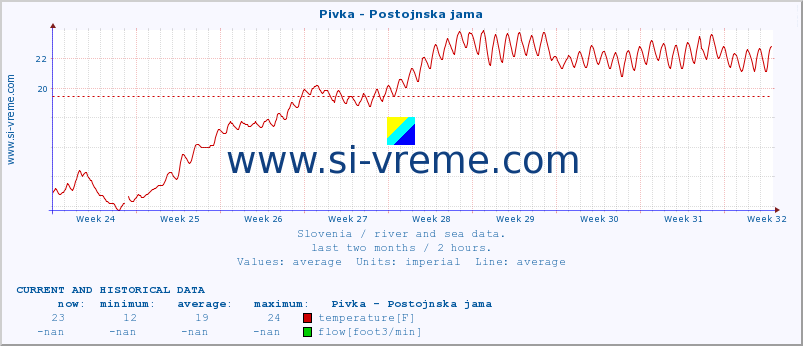  :: Pivka - Postojnska jama :: temperature | flow | height :: last two months / 2 hours.