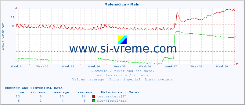  :: Malenščica - Malni :: temperature | flow | height :: last two months / 2 hours.