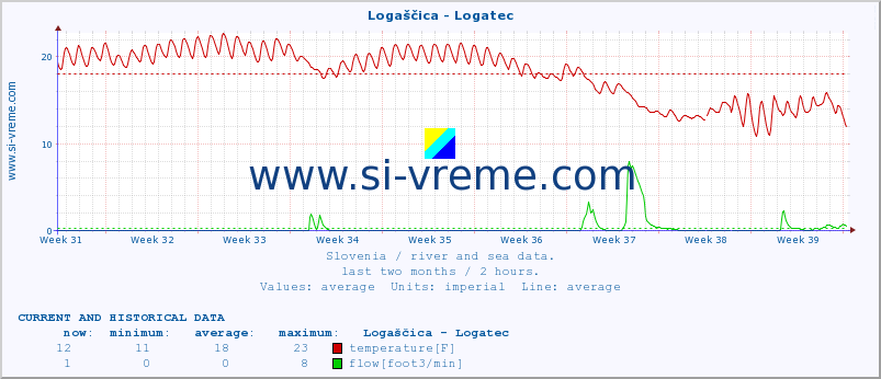  :: Logaščica - Logatec :: temperature | flow | height :: last two months / 2 hours.