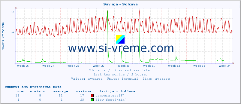  :: Savinja - Solčava :: temperature | flow | height :: last two months / 2 hours.