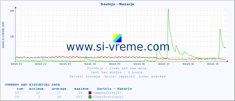  :: Savinja - Nazarje :: temperature | flow | height :: last two months / 2 hours.