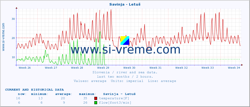  :: Savinja - Letuš :: temperature | flow | height :: last two months / 2 hours.