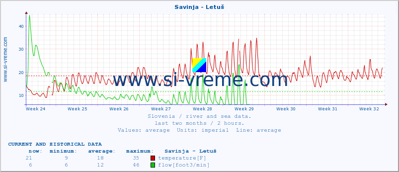  :: Savinja - Letuš :: temperature | flow | height :: last two months / 2 hours.