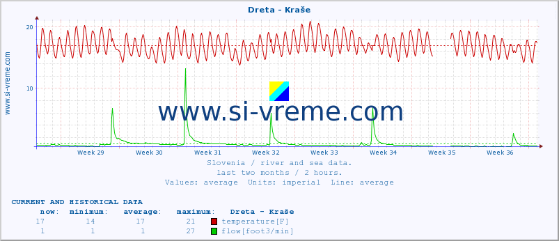  :: Dreta - Kraše :: temperature | flow | height :: last two months / 2 hours.