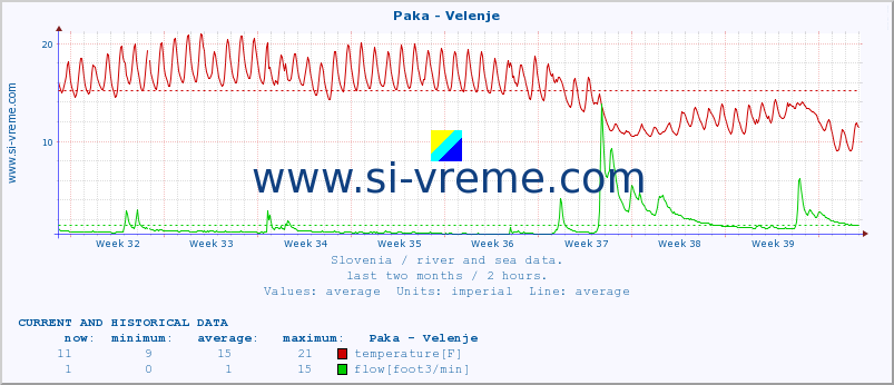  :: Paka - Velenje :: temperature | flow | height :: last two months / 2 hours.