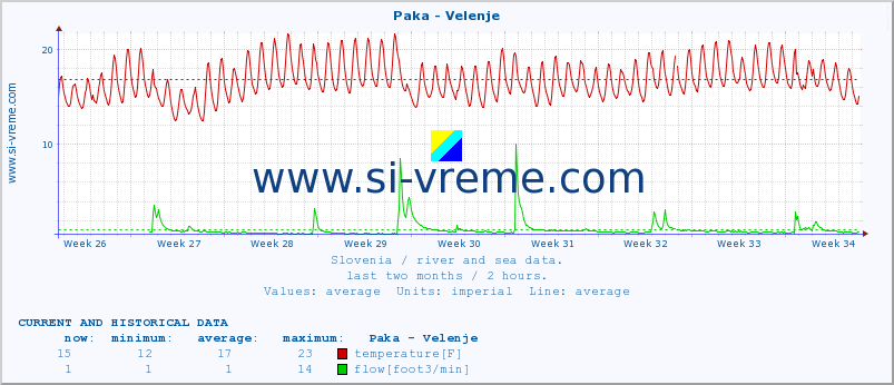  :: Paka - Velenje :: temperature | flow | height :: last two months / 2 hours.