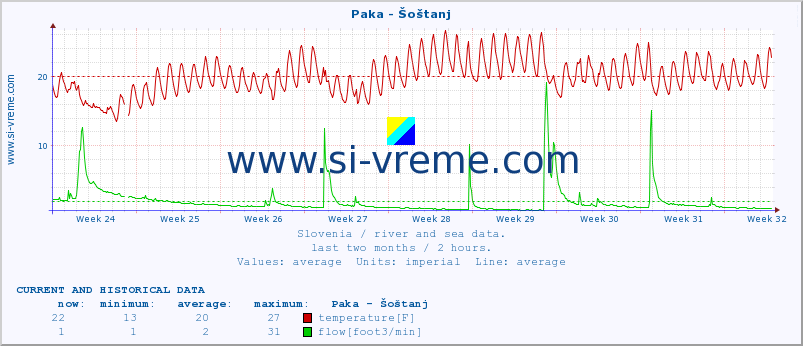  :: Paka - Šoštanj :: temperature | flow | height :: last two months / 2 hours.