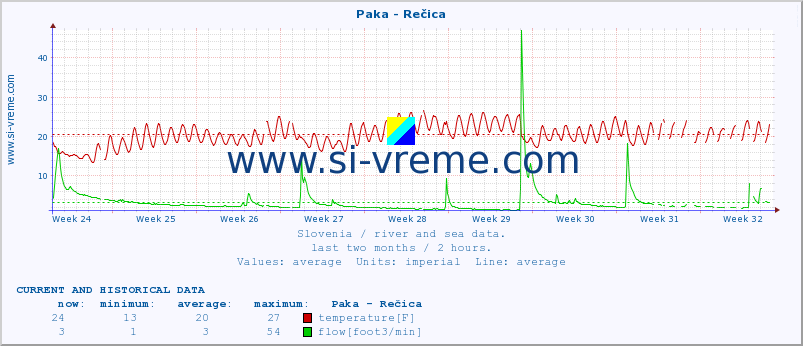  :: Paka - Rečica :: temperature | flow | height :: last two months / 2 hours.