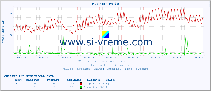  :: Hudinja - Polže :: temperature | flow | height :: last two months / 2 hours.