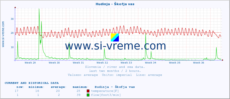  :: Hudinja - Škofja vas :: temperature | flow | height :: last two months / 2 hours.