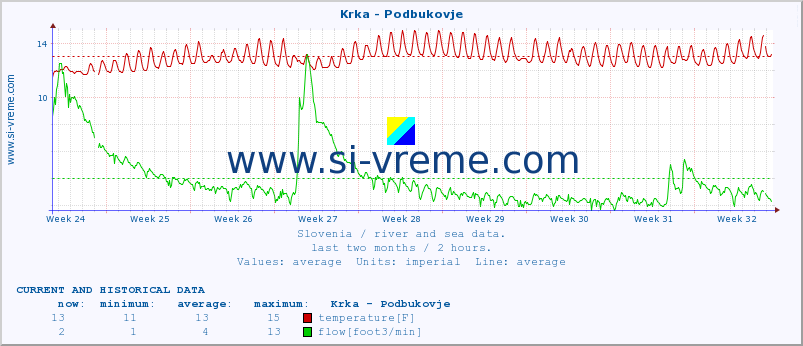  :: Krka - Podbukovje :: temperature | flow | height :: last two months / 2 hours.