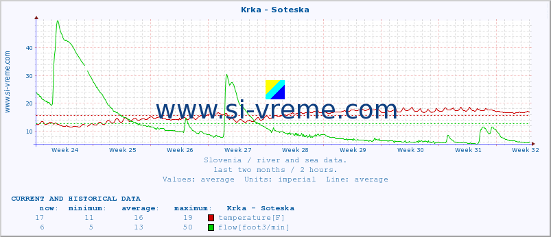  :: Krka - Soteska :: temperature | flow | height :: last two months / 2 hours.