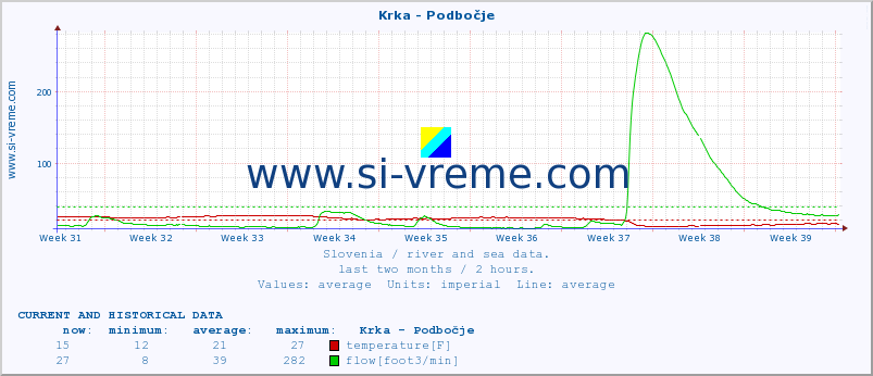  :: Krka - Podbočje :: temperature | flow | height :: last two months / 2 hours.