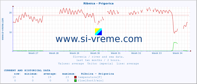  :: Ribnica - Prigorica :: temperature | flow | height :: last two months / 2 hours.