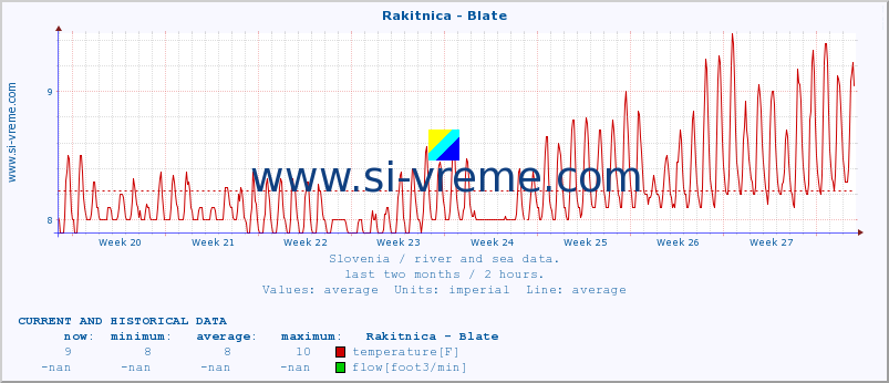  :: Rakitnica - Blate :: temperature | flow | height :: last two months / 2 hours.