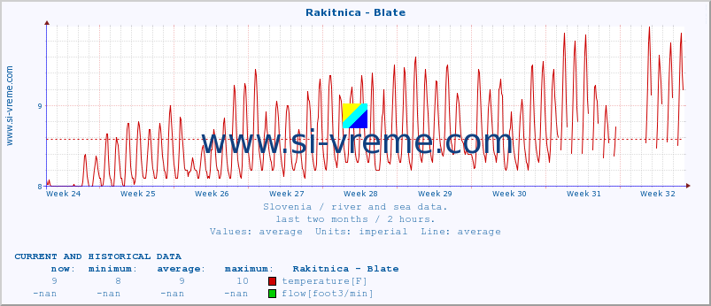  :: Rakitnica - Blate :: temperature | flow | height :: last two months / 2 hours.