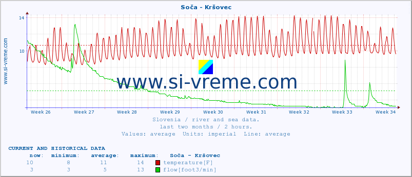  :: Soča - Kršovec :: temperature | flow | height :: last two months / 2 hours.