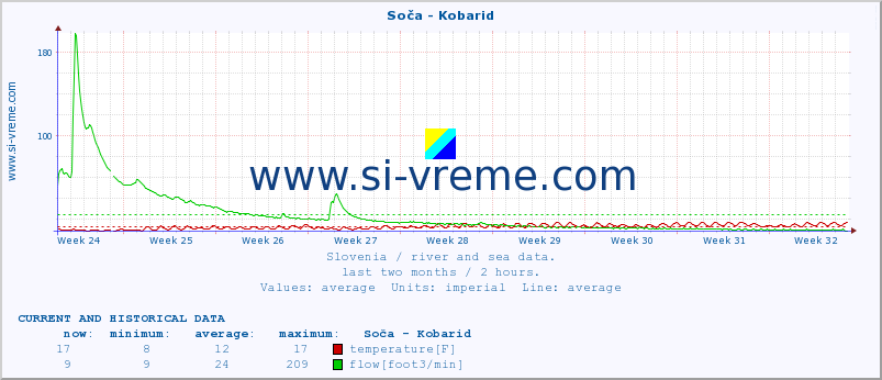  :: Soča - Kobarid :: temperature | flow | height :: last two months / 2 hours.