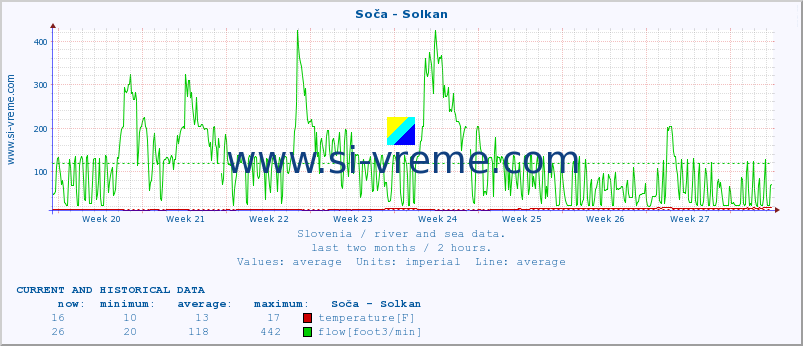  :: Soča - Solkan :: temperature | flow | height :: last two months / 2 hours.