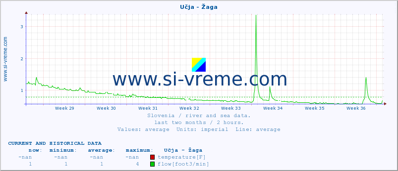  :: Učja - Žaga :: temperature | flow | height :: last two months / 2 hours.