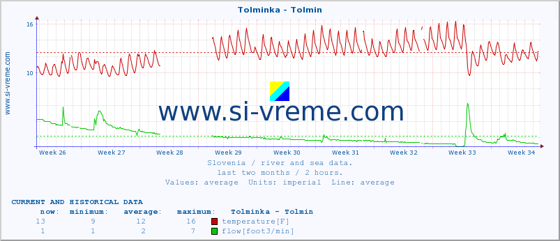  :: Tolminka - Tolmin :: temperature | flow | height :: last two months / 2 hours.