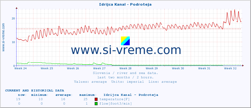  :: Idrijca Kanal - Podroteja :: temperature | flow | height :: last two months / 2 hours.