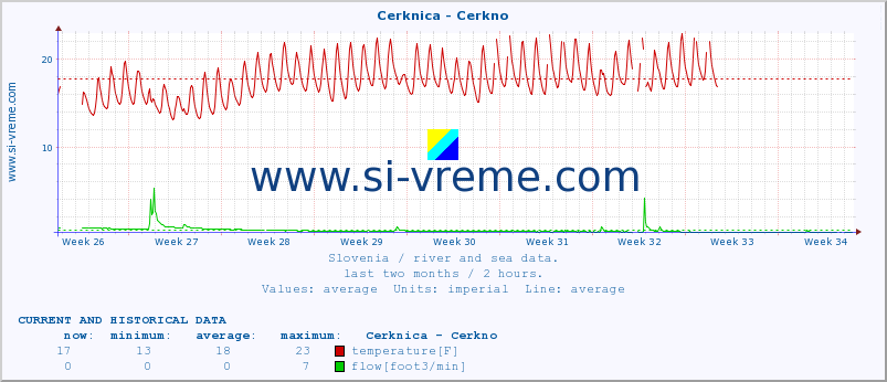  :: Cerknica - Cerkno :: temperature | flow | height :: last two months / 2 hours.