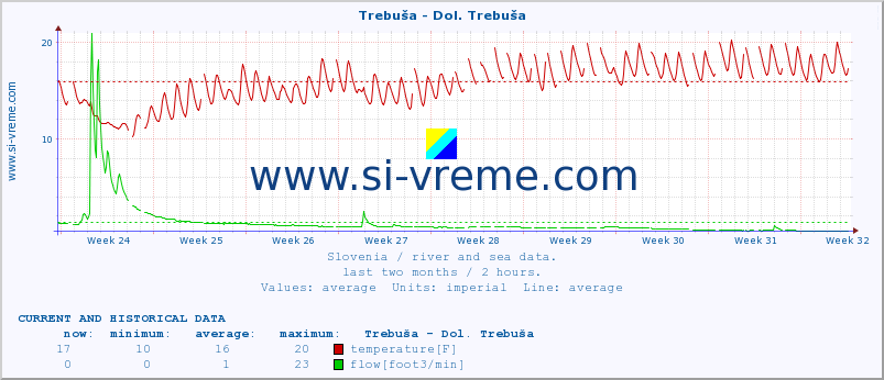  :: Trebuša - Dol. Trebuša :: temperature | flow | height :: last two months / 2 hours.