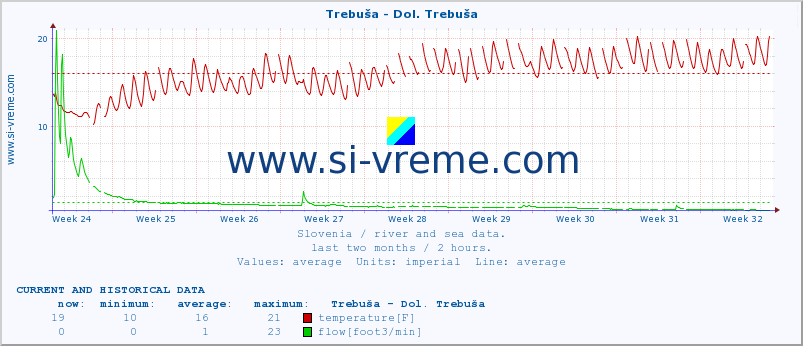  :: Trebuša - Dol. Trebuša :: temperature | flow | height :: last two months / 2 hours.