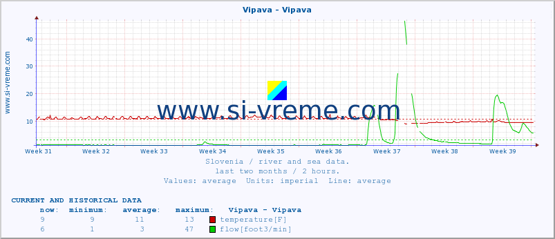  :: Vipava - Vipava :: temperature | flow | height :: last two months / 2 hours.