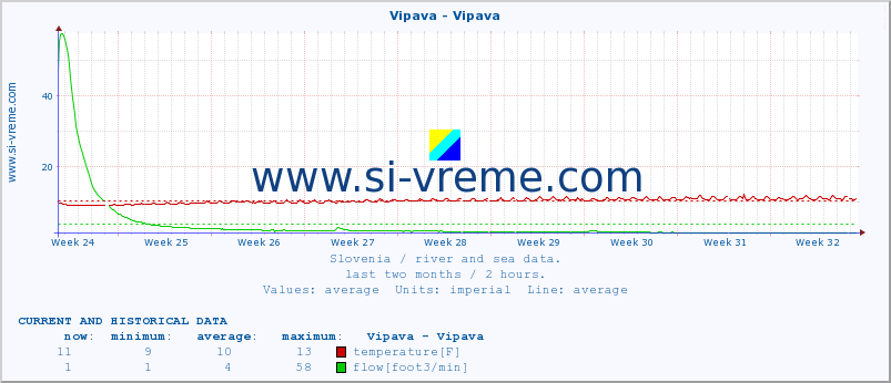  :: Vipava - Vipava :: temperature | flow | height :: last two months / 2 hours.