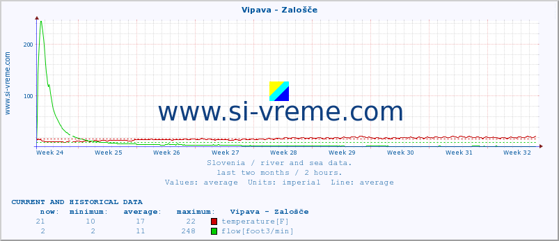  :: Vipava - Zalošče :: temperature | flow | height :: last two months / 2 hours.