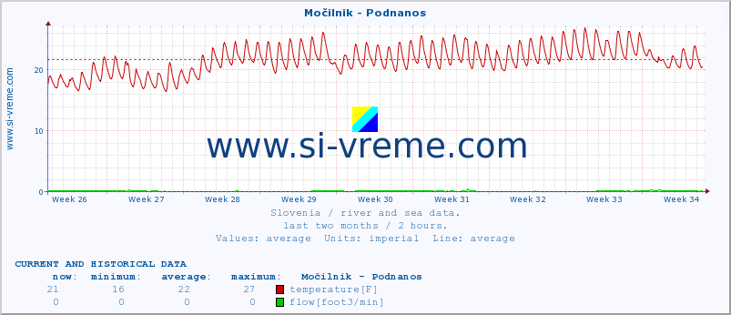  :: Močilnik - Podnanos :: temperature | flow | height :: last two months / 2 hours.