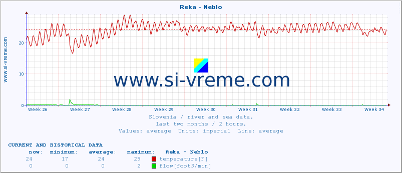  :: Reka - Neblo :: temperature | flow | height :: last two months / 2 hours.