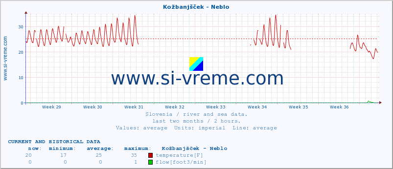  :: Kožbanjšček - Neblo :: temperature | flow | height :: last two months / 2 hours.