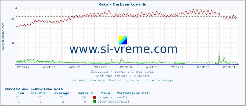  :: Reka - Cerkvenikov mlin :: temperature | flow | height :: last two months / 2 hours.