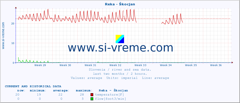  :: Reka - Škocjan :: temperature | flow | height :: last two months / 2 hours.