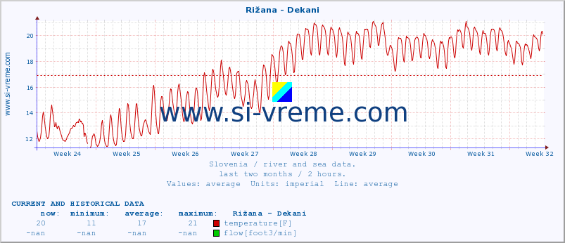  :: Rižana - Dekani :: temperature | flow | height :: last two months / 2 hours.