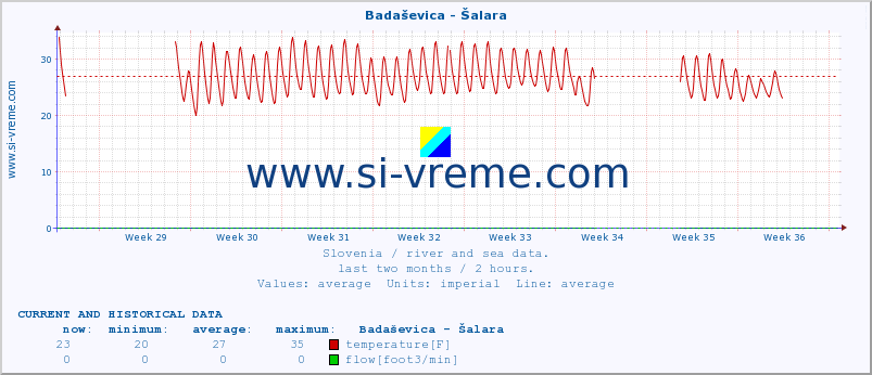  :: Badaševica - Šalara :: temperature | flow | height :: last two months / 2 hours.