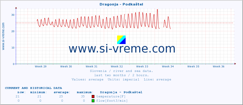  :: Dragonja - Podkaštel :: temperature | flow | height :: last two months / 2 hours.