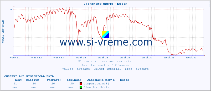  :: Jadransko morje - Koper :: temperature | flow | height :: last two months / 2 hours.