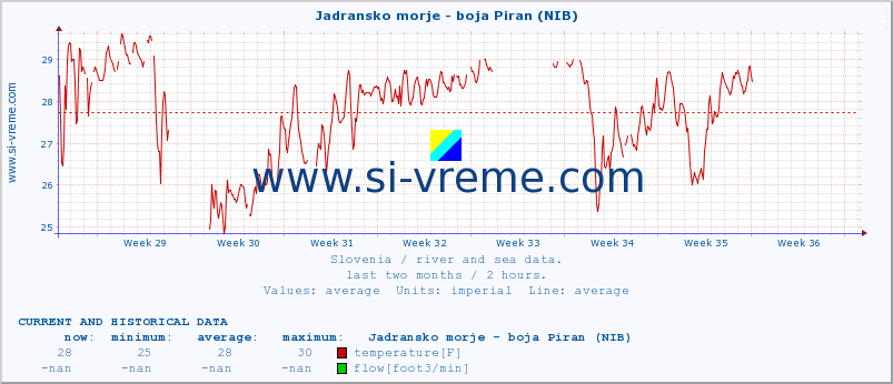  :: Jadransko morje - boja Piran (NIB) :: temperature | flow | height :: last two months / 2 hours.