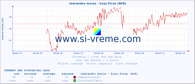  :: Jadransko morje - boja Piran (NIB) :: temperature | flow | height :: last two months / 2 hours.