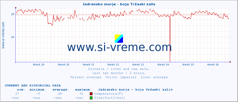  :: Jadransko morje - boja Tržaski zaliv :: temperature | flow | height :: last two months / 2 hours.