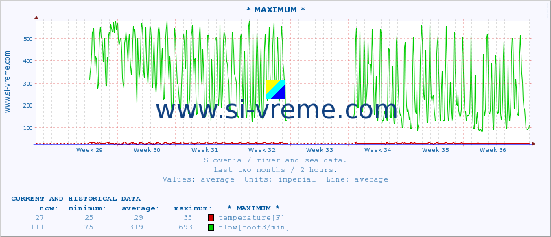  :: * MAXIMUM * :: temperature | flow | height :: last two months / 2 hours.